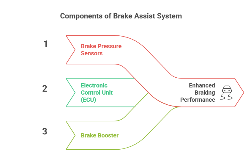 3 components of a brake assist system