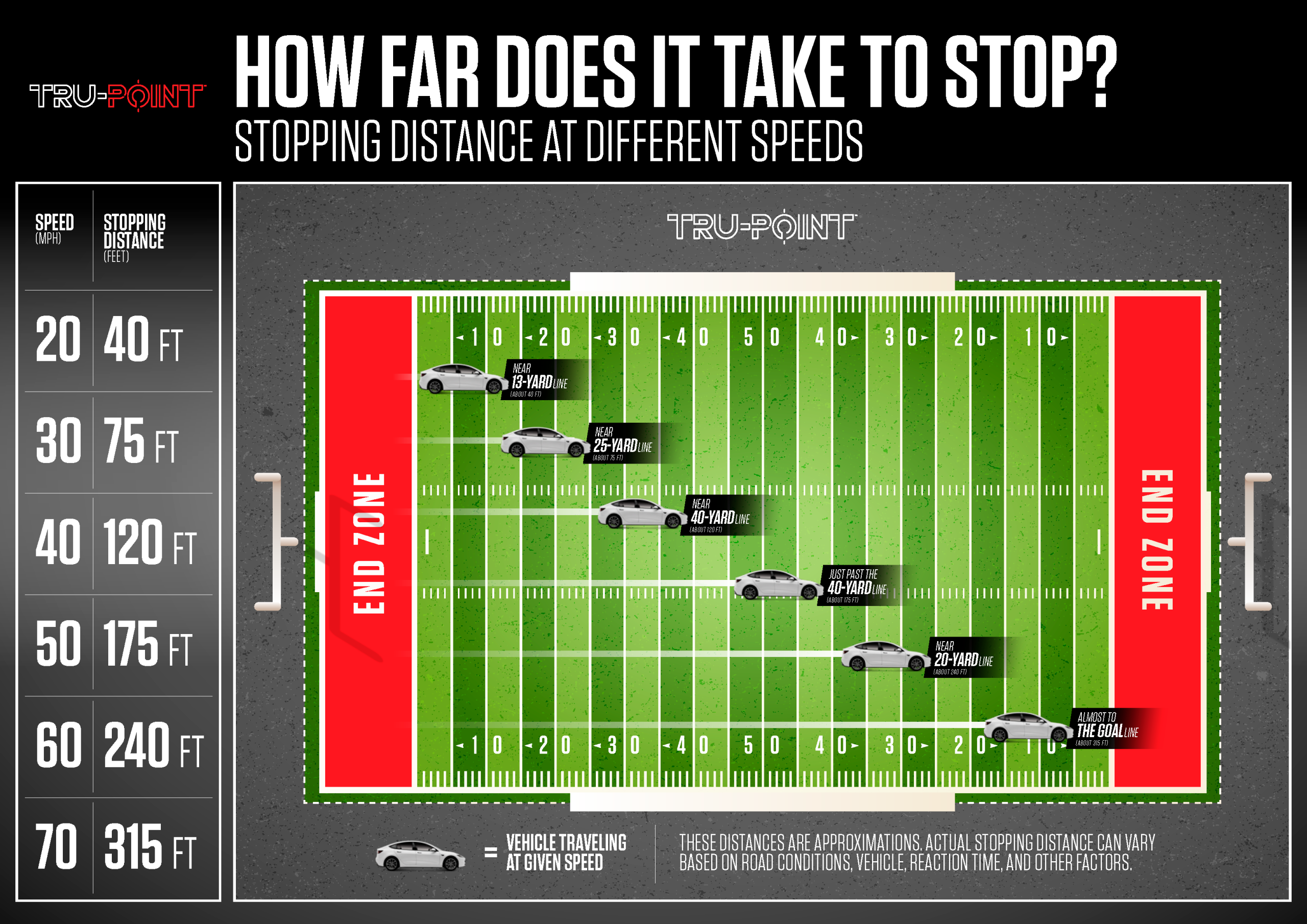 An infographic of different stopping distances measured on a football field